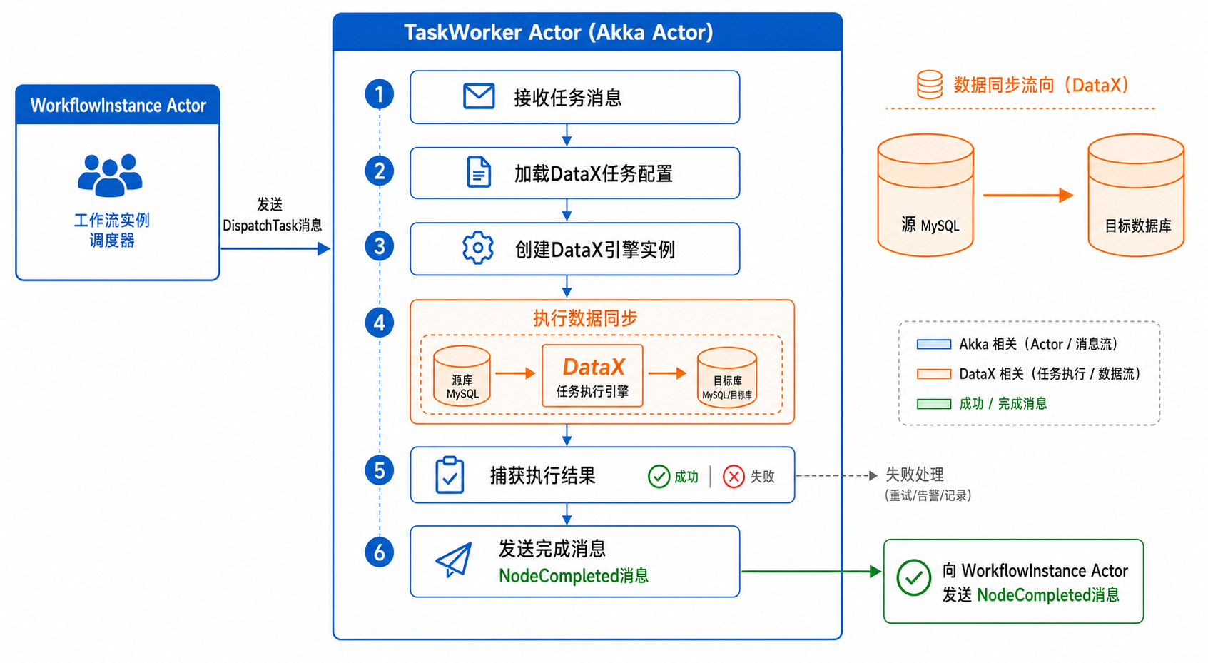 Akka 与 DataX 融合架构图