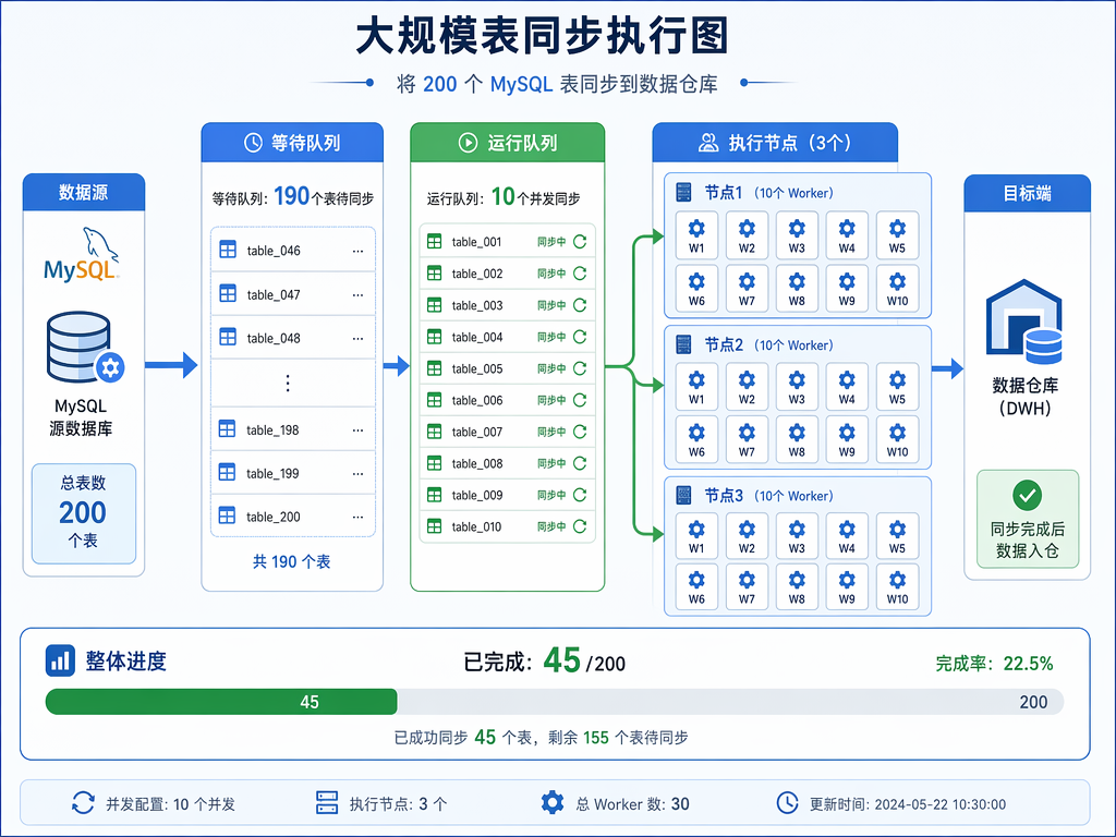 大规模表同步执行示意图