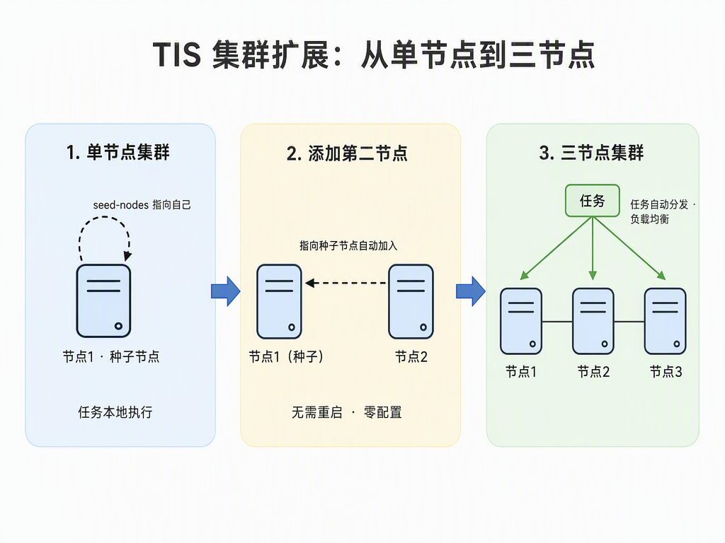 单节点到多节点扩展示意图