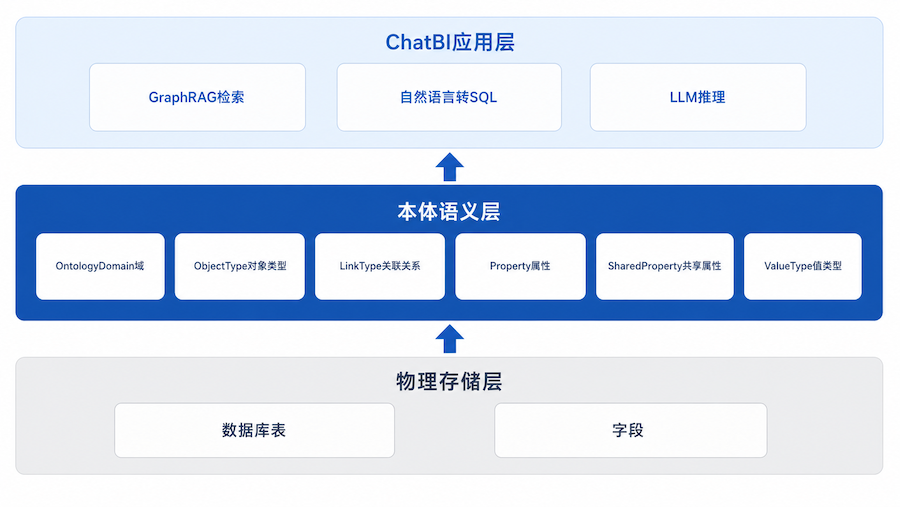 TIS 本体语义层架构图