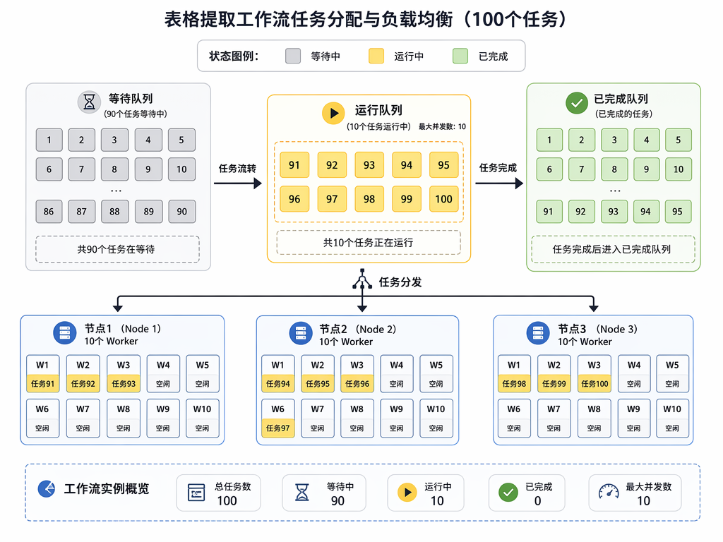 任务分发与负载均衡示意图