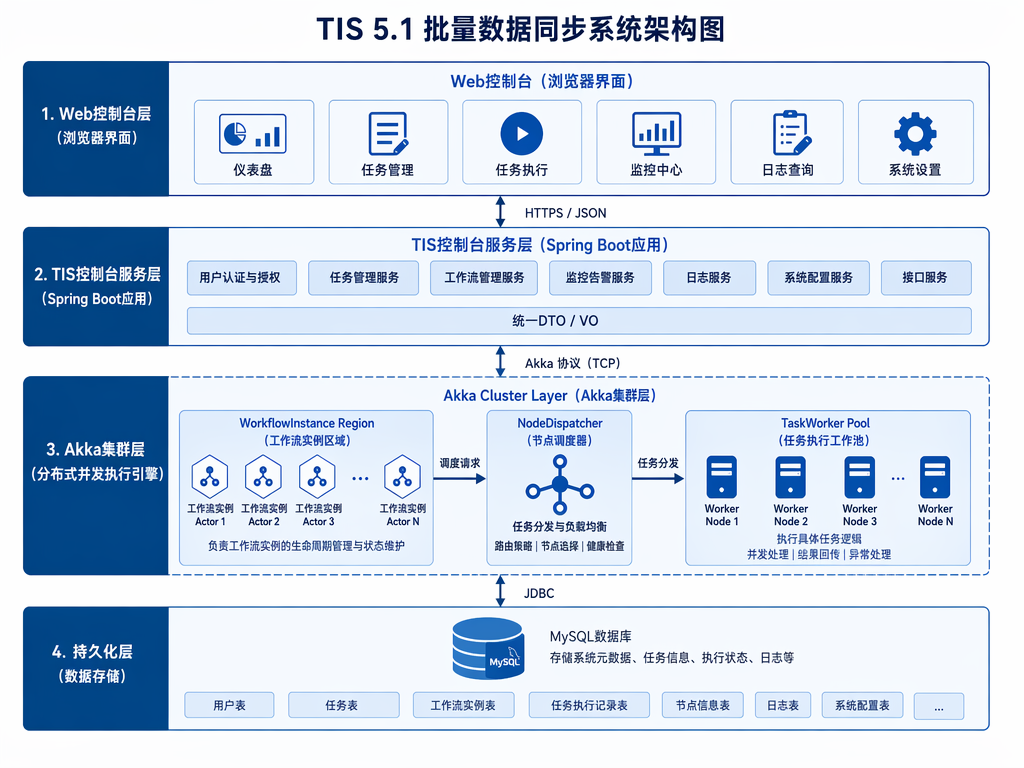 TIS 5.1 整体架构图